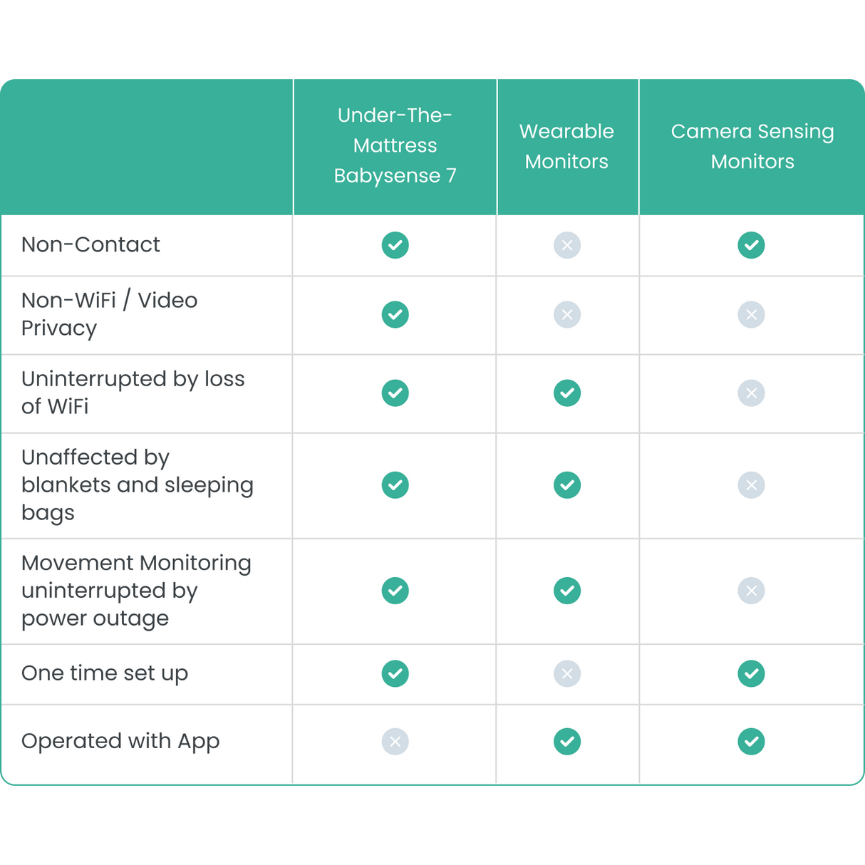 Babysense 7 - Contact-Free Breathing Motion Monitor - HoneyBug